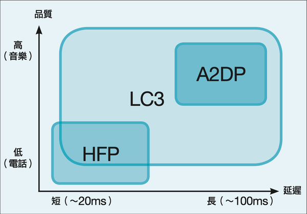 相較於 A2DP 規範下採用的SBC編解碼器， LC3推出目的是為了解決當前 SBC 所遇的品質與延遲問題。