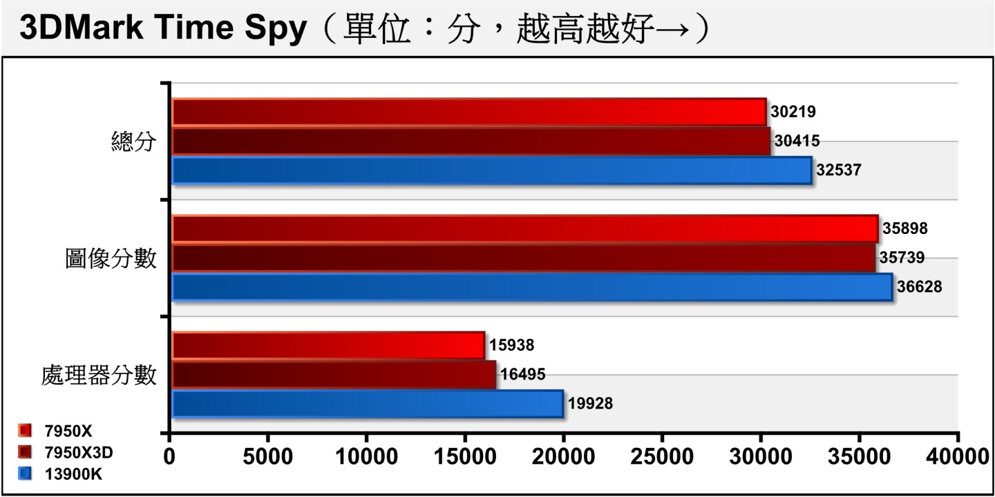 效能測試軟體3DMark的Time Spy項目使用Direct X 12繪圖配2K（2560 x 1440）解析度，7950X3D與7950X的表現相當接近。