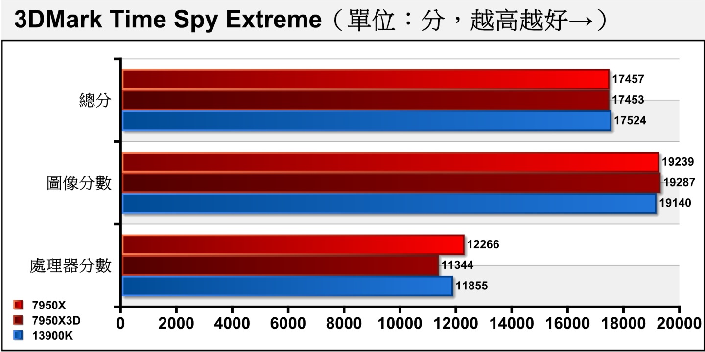Time Spy Extreme將解析度提升至4K（3840 x 2160）並增加運算負擔，這時7950X的表現最為出色，在處理器分數領先7950X3D約7.51%。