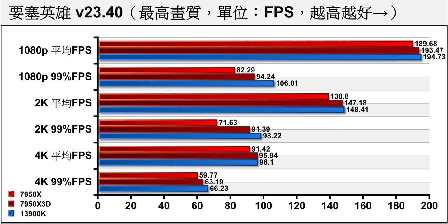 同為競技類遊戲的《要塞英雄》對效能的需求較高，然而在更新到v23.40版之後，效能表現與先前版本相比有巨大變動，7950X3D與13900K的平均FPS差距落在1%以內，而與7950X相比則落在2~6.04%之間。