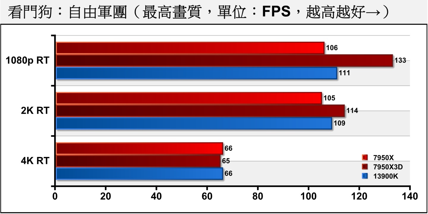 《看門狗：自由軍團》開啟光線追蹤後，7950X3D依然能在1080p解析度領先19.37%。