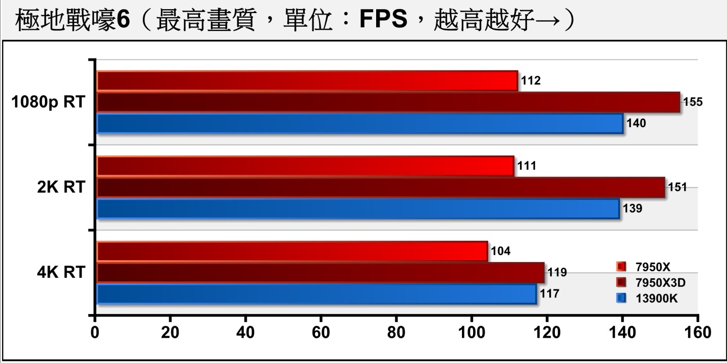 《極地戰嚎6》開啟光線追蹤後，7950X3D領先13900K的幅度可以提升到最高10.71%。
