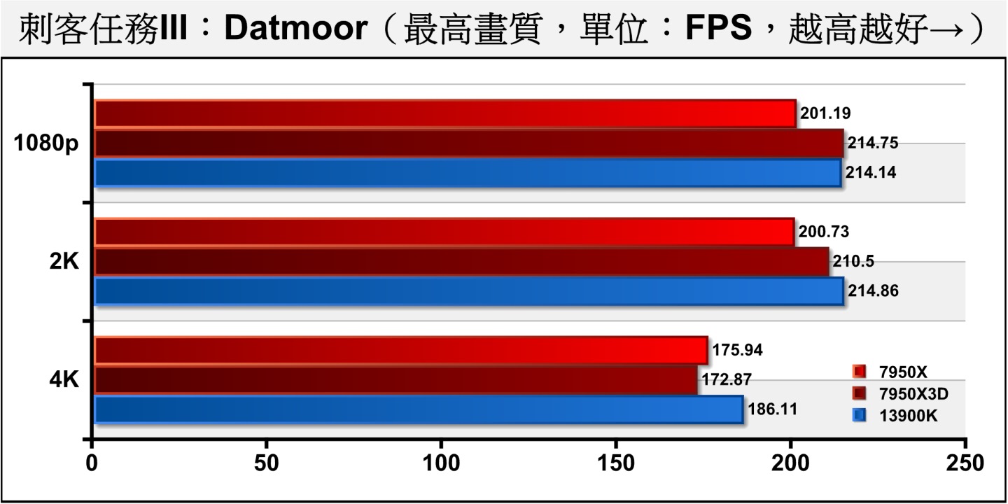 《刺客任務III》Dartmoor（達特穆爾）測試項目則包含許多槍枝射擊與爆炸效果，充滿物理與粒模擬，對處理器與顯示卡的考驗更加嚴苛。在1080p解析度7950X3D與13900K的表現幾乎相同，到了4K解析度7950X3D則落後7.12%。