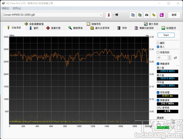 HD Tune Pro 寫入測試雖波動幅度略大，不過平均速度亦可持在2741.1MB/s。