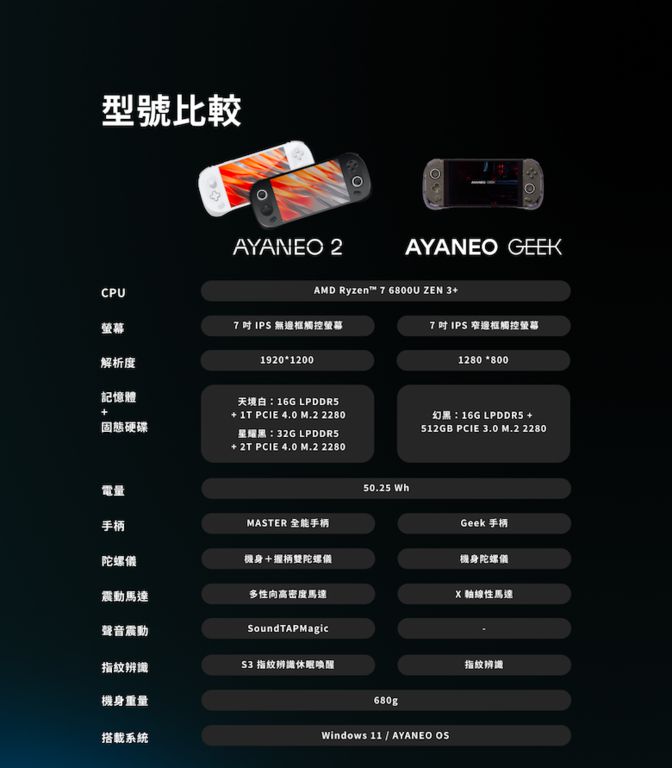 全球首款 Windows 電競掌機 AYANEO 2 預購價 39,900 元起，輕量版「AYANEO GEEK」同推出