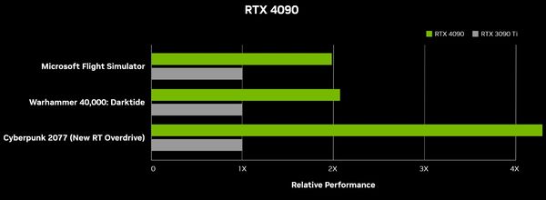 NVIDIA 表示新世代旗艦卡皇 GeForce RTX 4090的效能成長，達到 GeForce RTX 3090 Ti的兩倍以上。