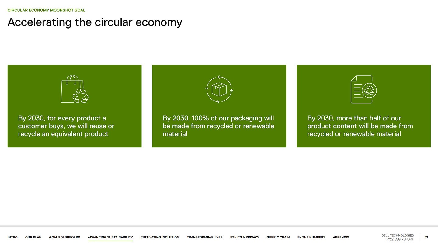 戴爾於 2022 年的 ESG 永續經營報告提到，在 2030 年將實現三項加速循環經濟的目標，包括每賣出一項產品，就要量回收一項產品，產品包裝達到 100% 回收素材製作，以及全產品以 50% 以上回收素材製造。