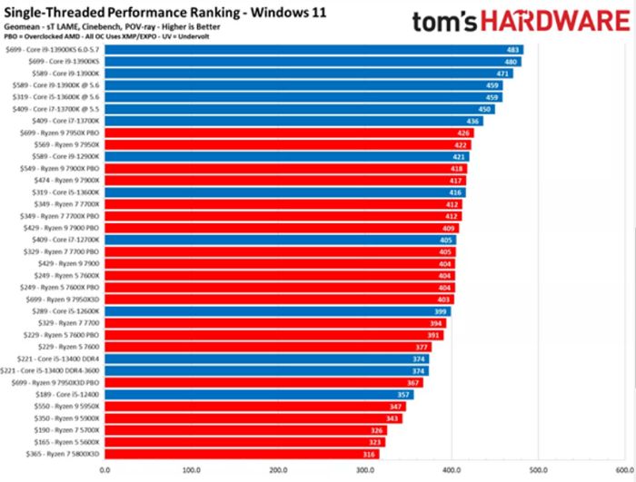 外媒評測2023年CPU如何選，AMD Ryzen 7000X3D遊戲性能封神 | T客邦