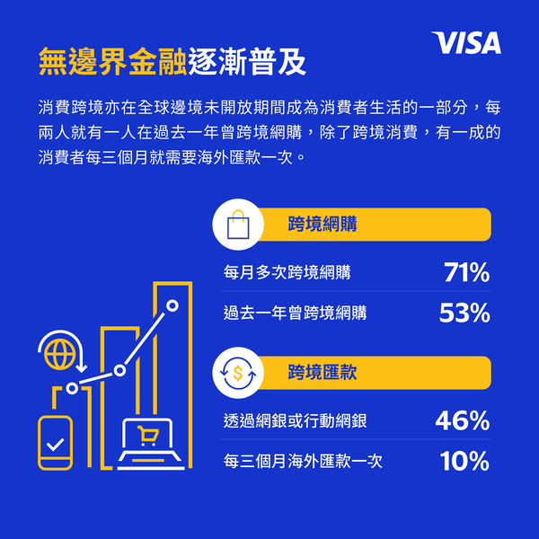 Visa報告：99%台灣消費者持續或更常使用行動錢包