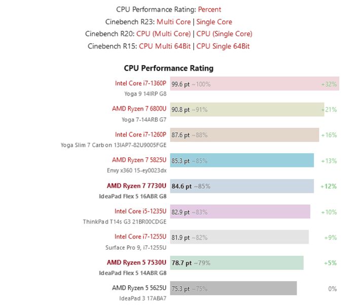 AMD Ryzen 7 7730U 和Ryzen 5 7530U 初跑分測試結果出爐