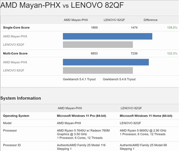 AMD Zen4第一次降到15W超低功耗！4nm Ryzen5 7640U首次現身