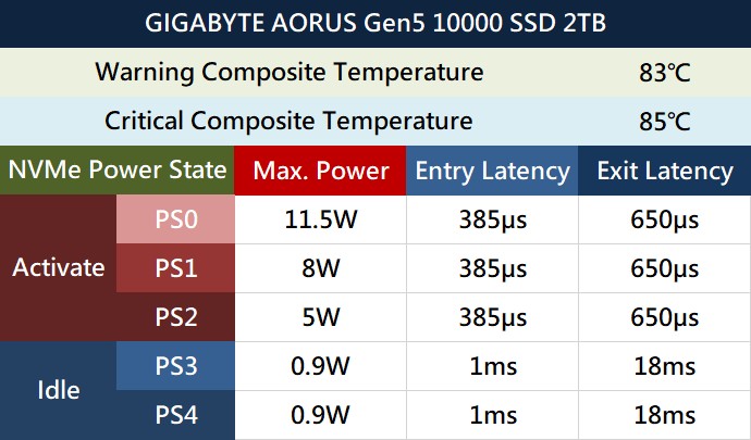 AORUS Gen5 10000 SSD 2 TB 支援電源狀態資訊，其回報的最高耗電量可達 11.5 W，請玩家安裝時需注意散熱規畫。