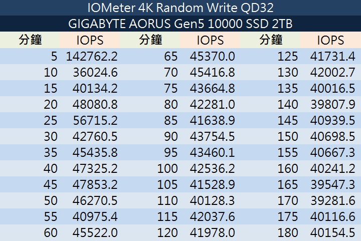IOMeter 4K 隨機 70 ％ 寫入、30 ％ 讀取，AORUS Gen5 10000 SSD 2 TB 的 IOPS 效能資料。