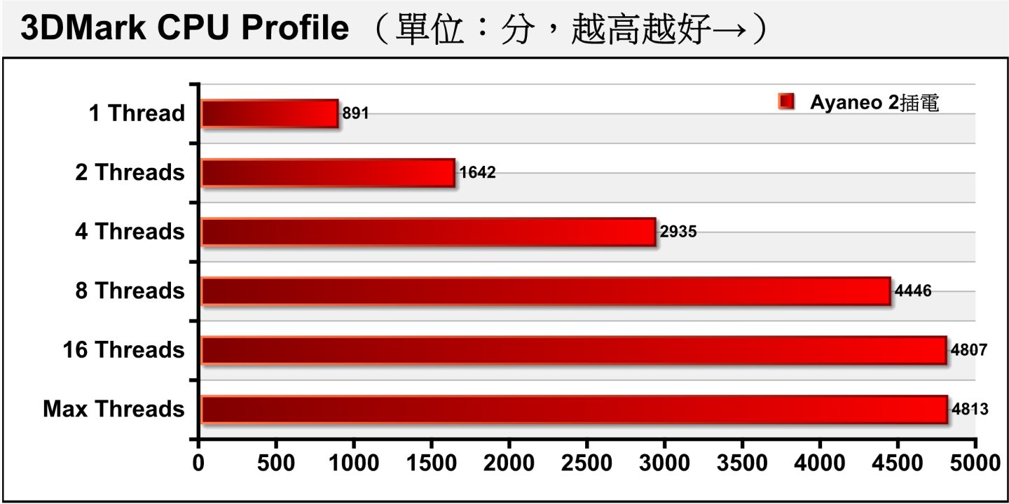 在3DMark CPU Profile測試，AYANEO 2載的Ryzen 7 6800U之1、2執行緒效表現與Ryzen 7 5700G接近，但是到4執行緒之後成長放緩，8、16、Max執行緒的效能表現也比較低落。