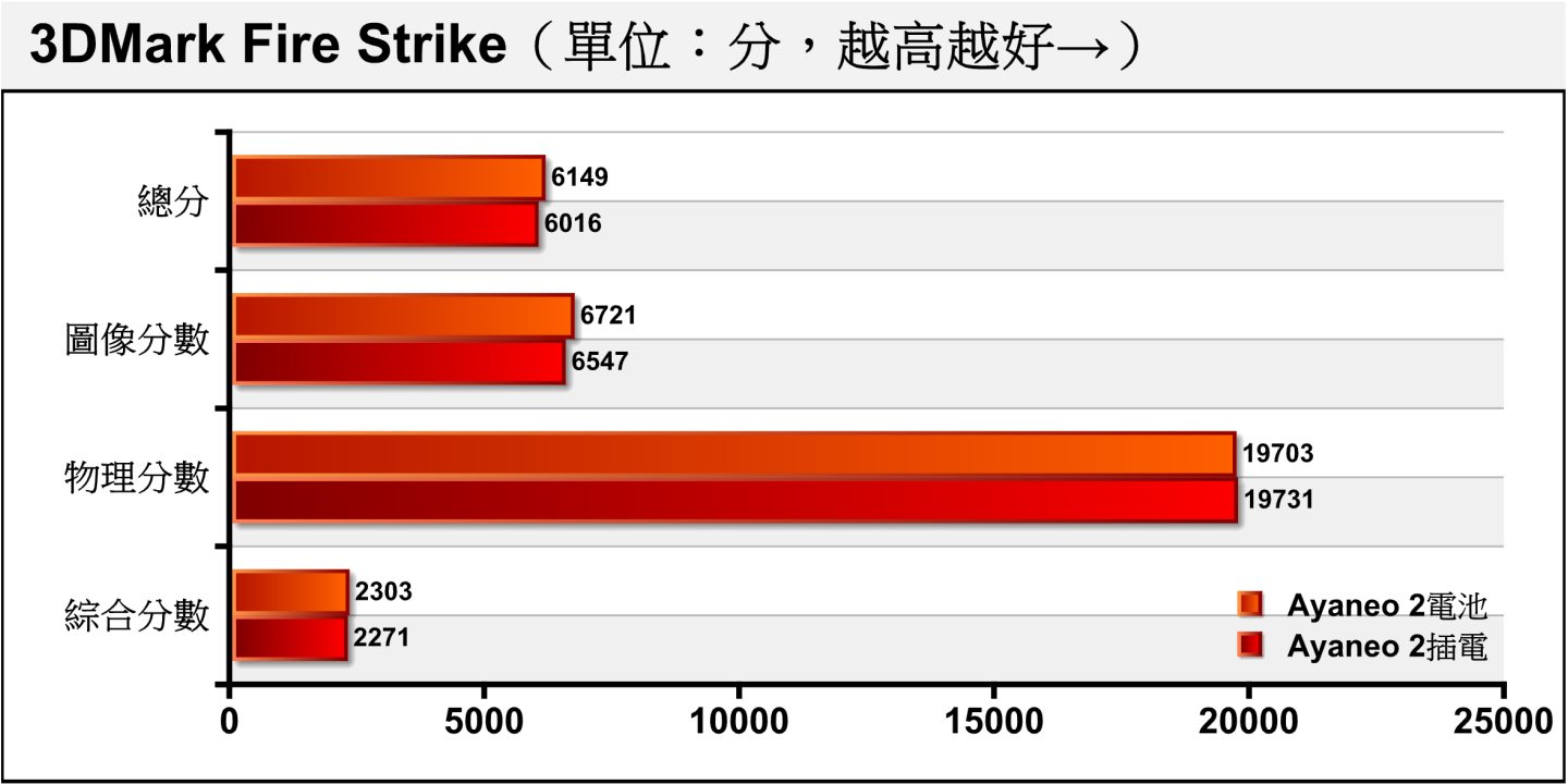 3DMark Fire Strik採用Direct X 11繪圖API配1080p解析度（1920 x 1080），AYANEO 2的圖像分數高於Zenbook S 13的6339分，也比Ryzen 7 5700G的4071分高出許多。