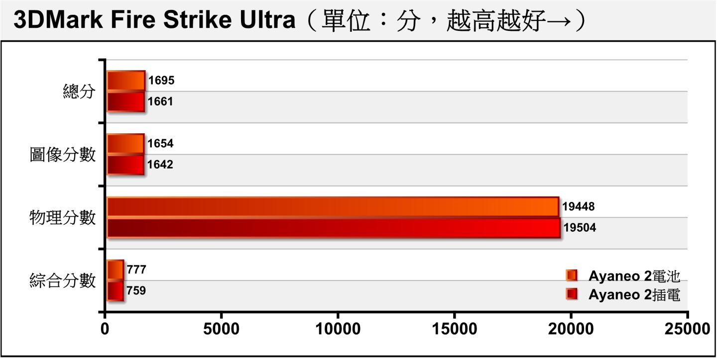 Fire Strike Ultra進一將解析度提升至4K（3840 x 2160），圖像分數也有明顯下降。