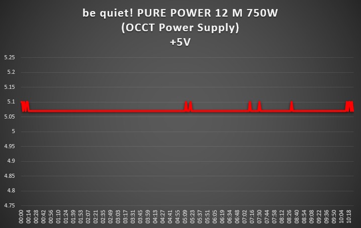 以 OCCT 電源供應器燒機 10 分鐘，+5V 波動範圍約在 +5.07V～+5.10V 之間。 