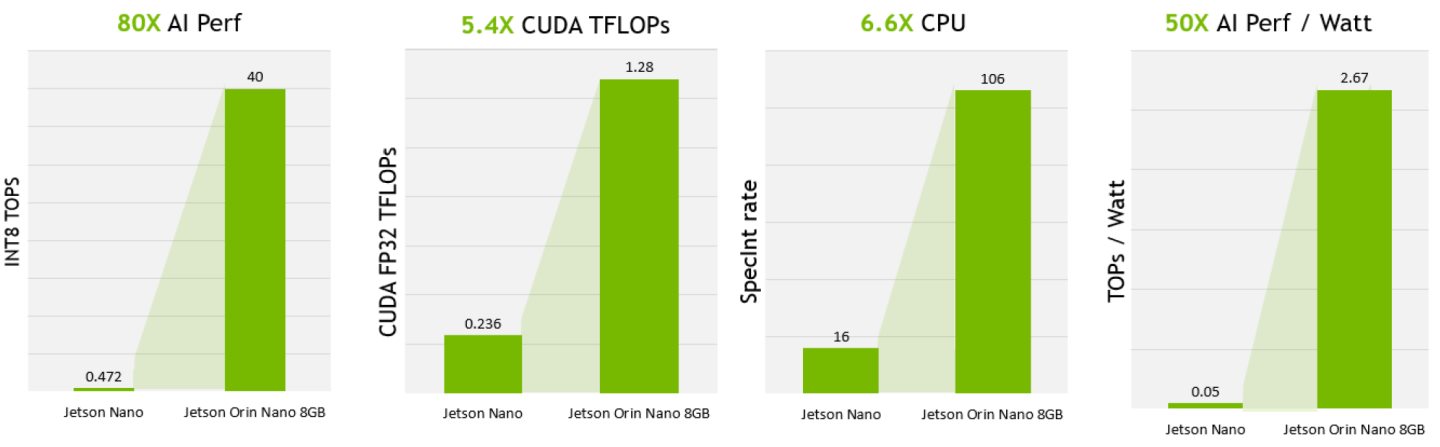 根據NVIDIA官方提供的參考資料，Jetson Orin Nano 8GB在特定條件可以提供40倍於Jetson Nano的AI效能，以及50倍電力效率。