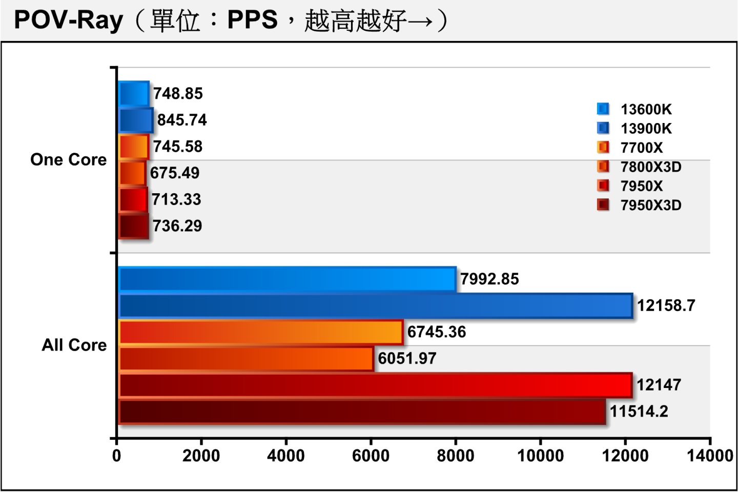 在POV-Ray光線追蹤渲染測試，7800X3D單核心項目落後7700X的幅度為9.4%，略大於彼Turbo時脈差距的7.41%。