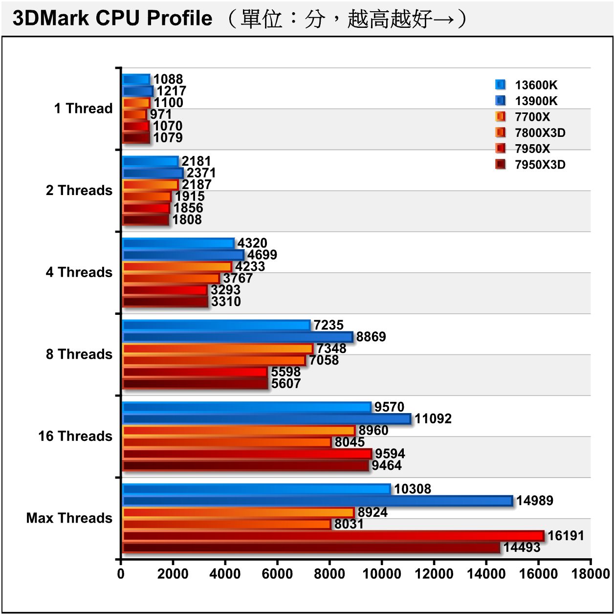 3DMark CPU Profile處理器多工測試能夠看出同處理器在不同負載的效能表現，7800X3D因時脈低於7700X，在不同執行緒皆些微落後。