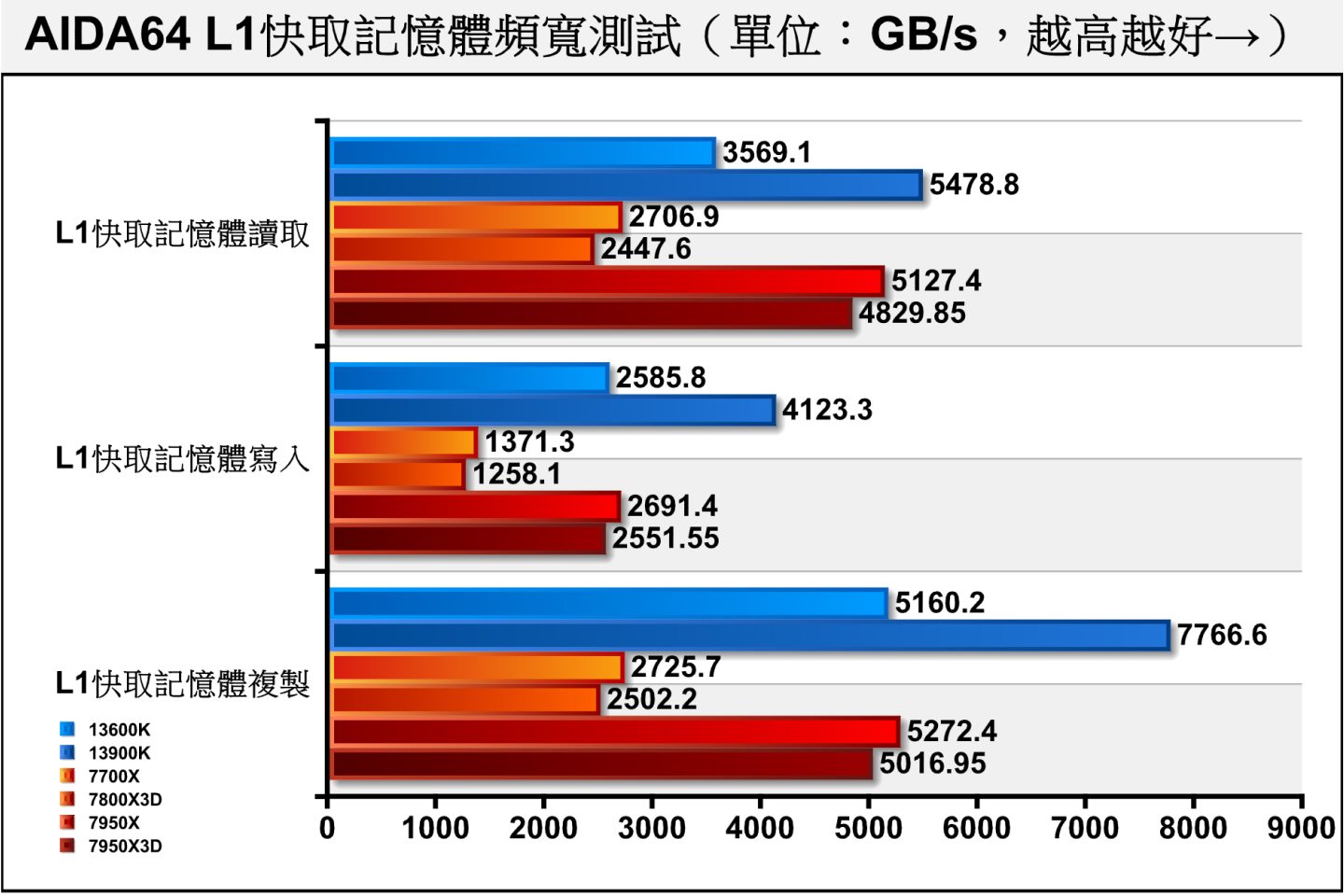 在L1快取記憶體的頻寬部分以13900K的表現最好，7800X3D的表現比7700X稍差。