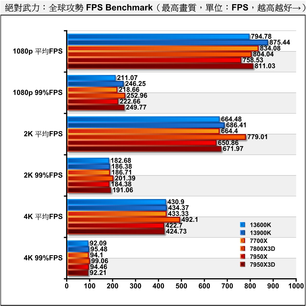 在實際遊戲部分先到競技類的《絕對力：全球攻勢》。在1080p解析度下，7800X3D雖然在平均FPS項目落後7700X，但99百分位的表現比較出色，更能避免遊戲卡頓狀況。
