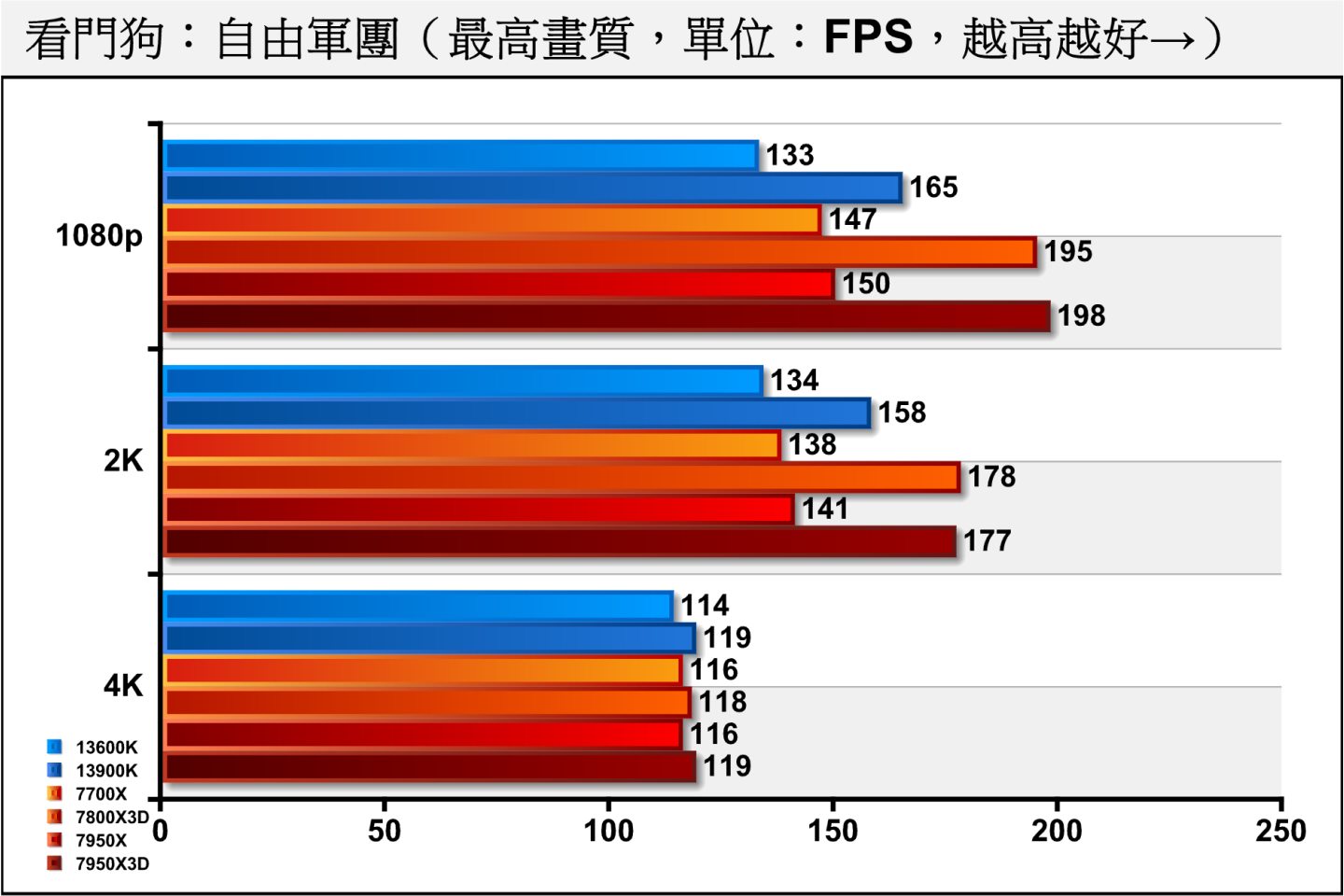 在《看門狗：自由軍團》關閉光線追蹤的狀況下，7800X3D不但表現超越7700X，甚至1080p解析度領先13900K達18.18%。