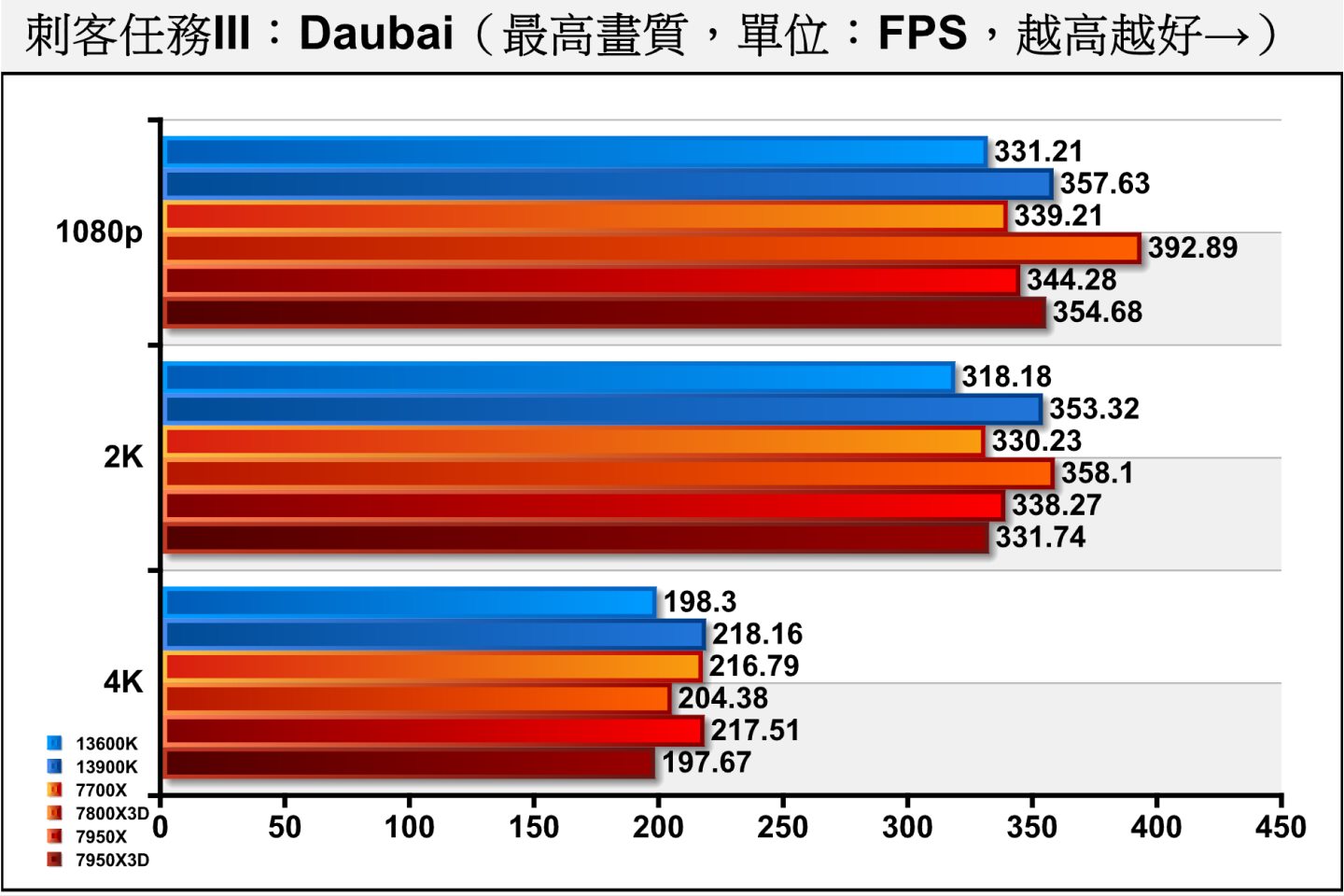 《刺客任務III》Dubai（杜拜）測試項目包含多種場景與NPC角色，整體負擔較低，7800X3D的表現能夠在1080p、2K解析度超越13900K，但在4K解析度僅落後。