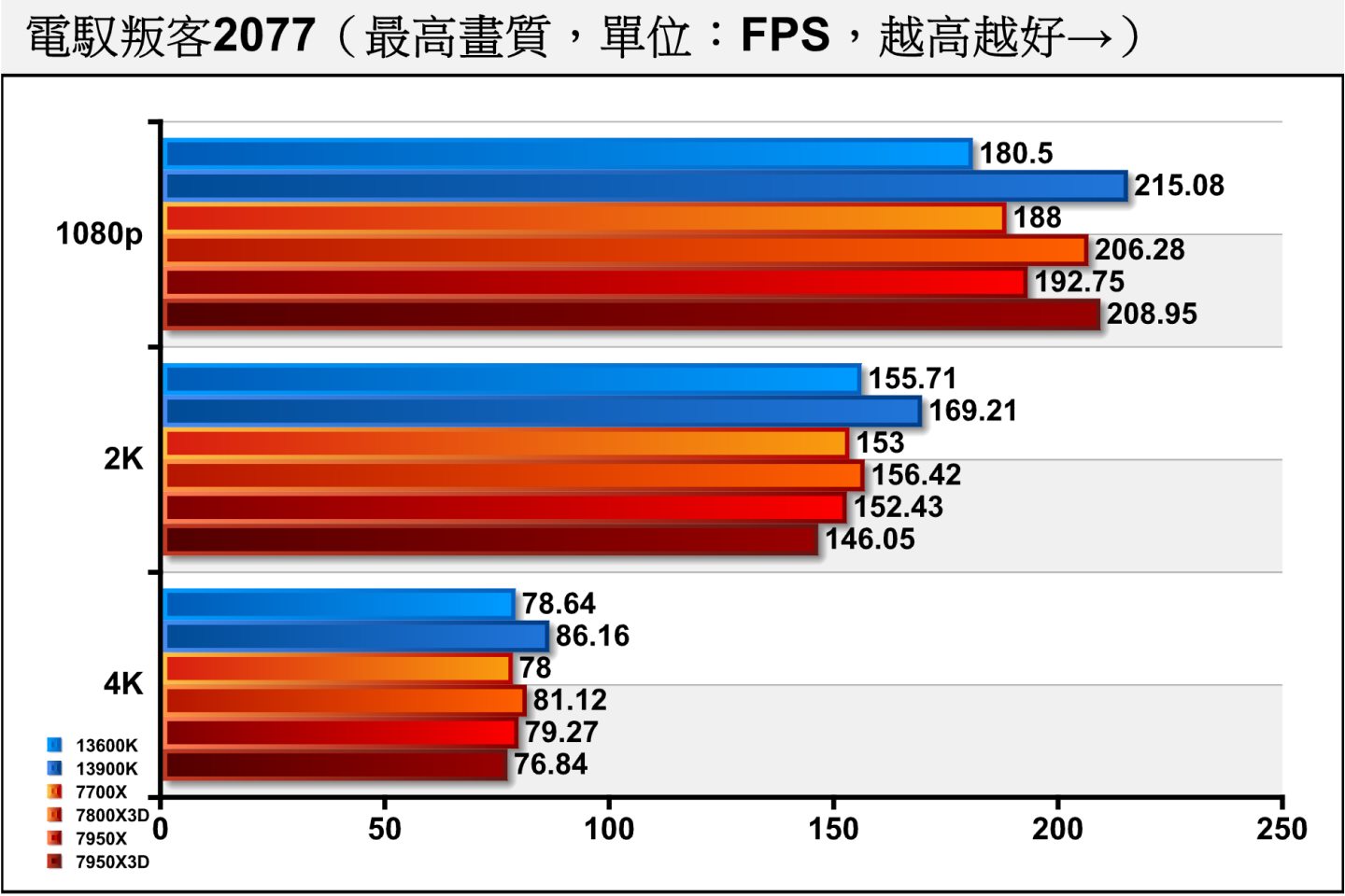《電叛客2077》在關閉光線追蹤的情況下，各解析度都是13900K的表現最好，但7800X3D在1080p解析也僅落後4.09%。
