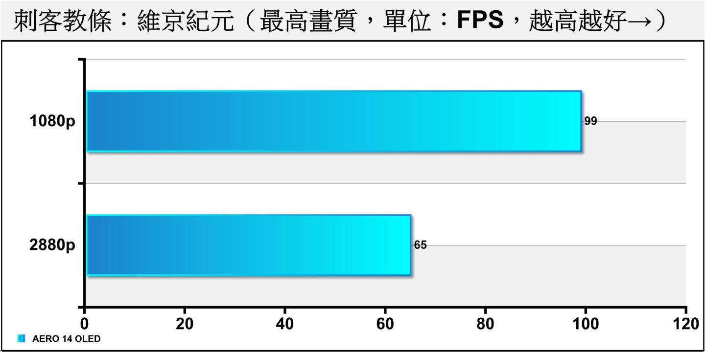 《刺客教條：京紀元》並不支援光線追蹤，在2880p解析度的平均FPS可以超越60幀門檻，能夠流暢執行遊戲。