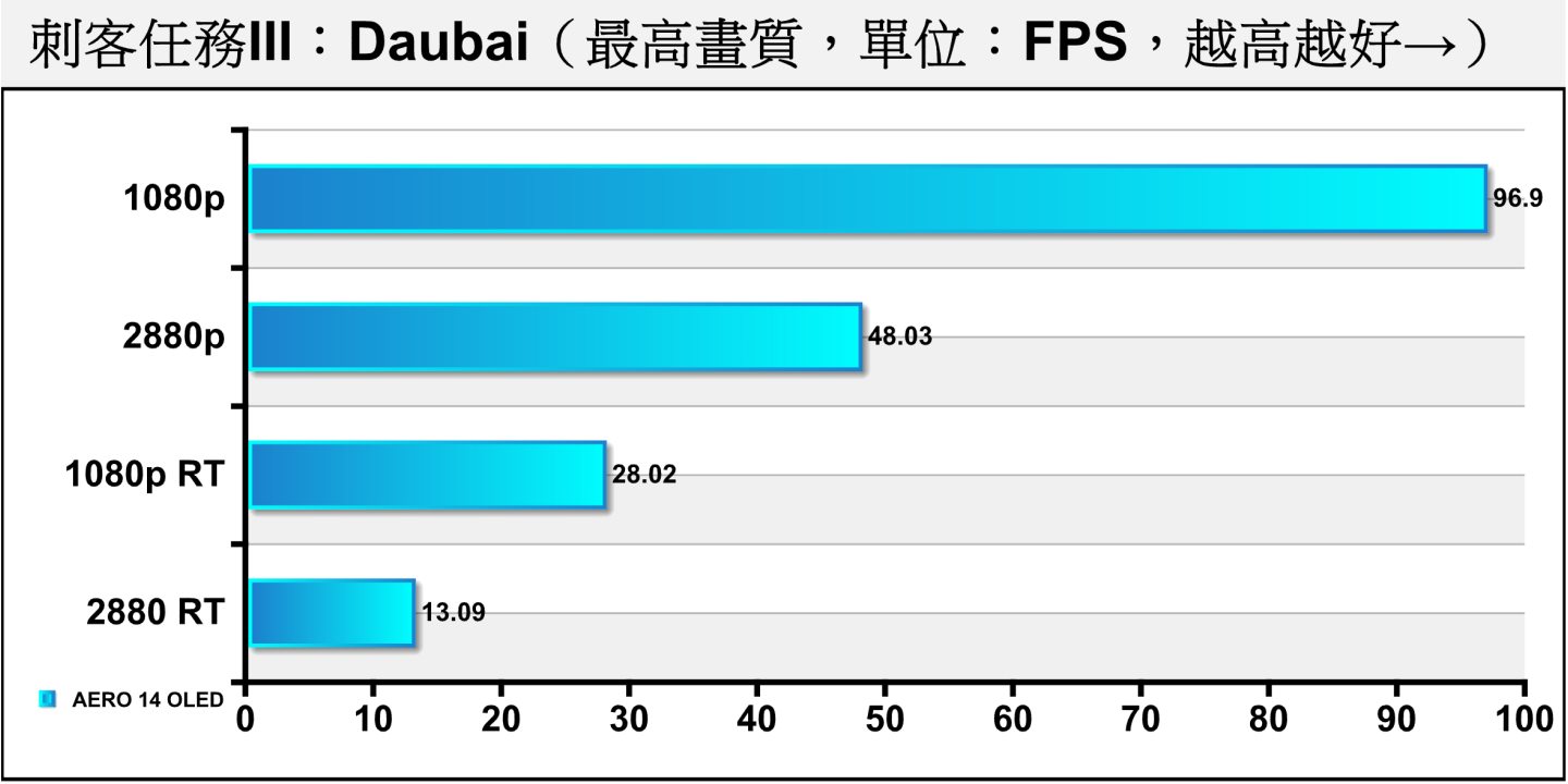 《刺客任務III》Dubai（杜拜）測試項目包含多種場景與NPC角色，整體負擔較低。雖然2880p解析度配光線追蹤的平均FPS較低，但可以透過DLSS 3提升畫面流暢度。