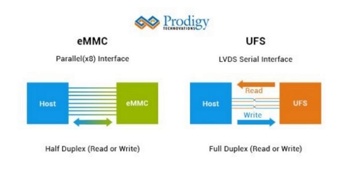 認你手機用的快閃記憶體規格：eMMC、UFS與NVMe區別是什麼？