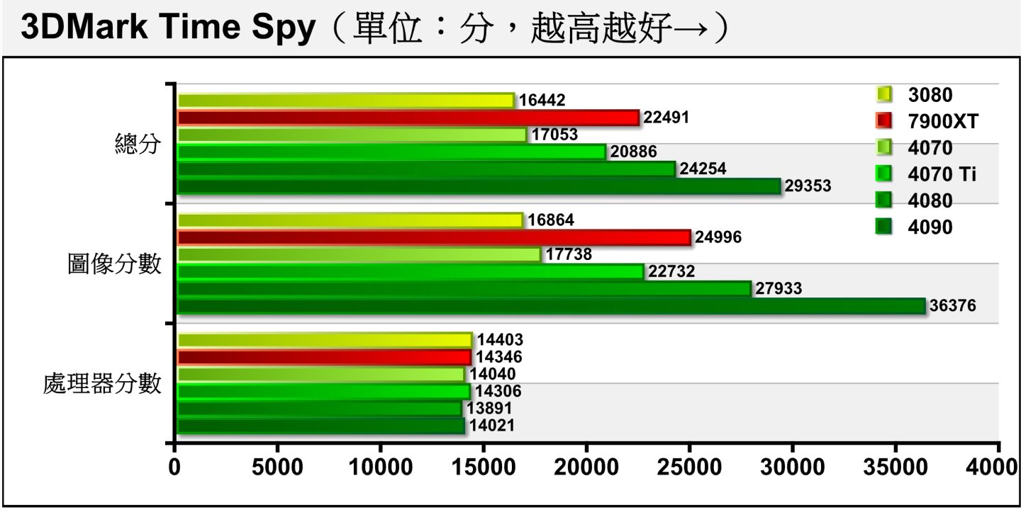 3DMark Time Spy採用Direct X 12配2K解析度，比較能反映現今遊戲的效能趨勢，圖像分數部分RTX 4070領先RTX 3080達5.18%。