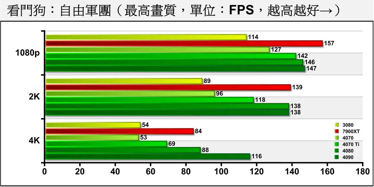 《看門狗：自由軍團》關閉光線追蹤的情況下，RTX 4070一樣呈現1080p、2K解析度領先RTX 3080，而4K解析度落後的情況，不過落後幅度只有1.85%。