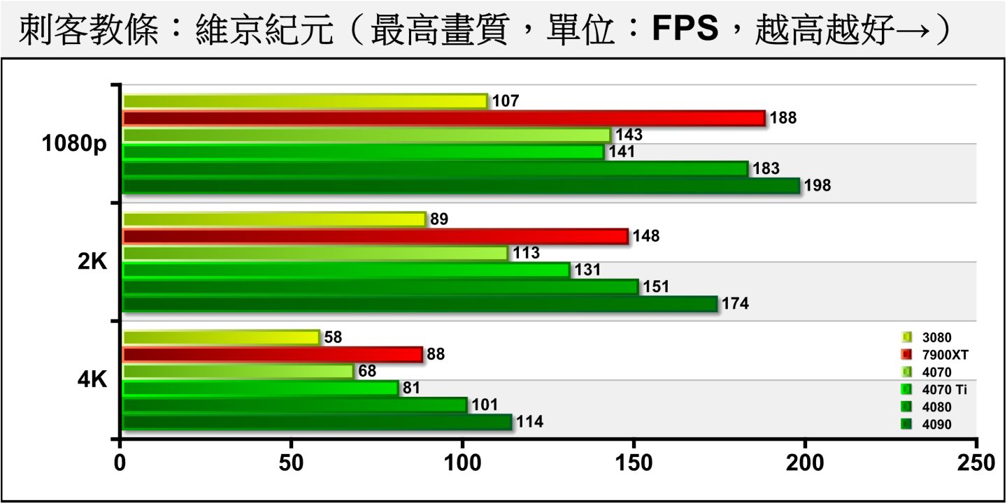 《刺客教條：京紀元》並不支援光線追蹤，RTX 4070在各解析度能夠領先RTX 3080達17.24~33.64%。