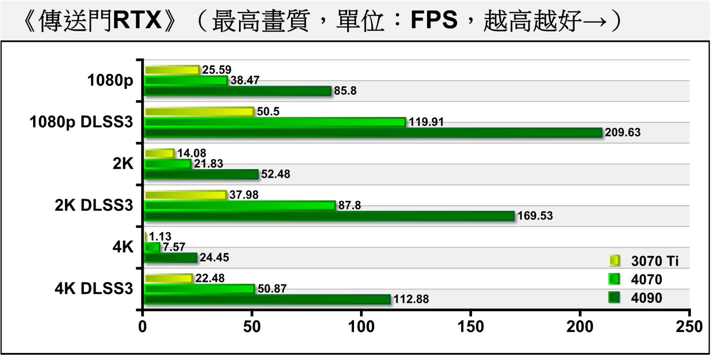 GeForce RTX 4070配DLSS 3能提供《傳送門RTX》於2K解析度下流暢的遊戲體驗，其效能比GeForce RTX 3070 Ti高出131.17%。需要注意的是DLSS 3的Frame Genetation畫格生成功能為RTX 40系列獨有，GeForce RTX 3070 Ti並不支援。