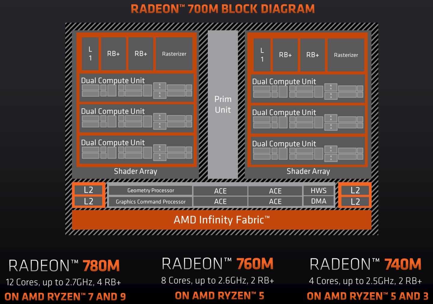 最高階的Radeon 780M內建顯示晶片具有12組運算單元，最高時脈可達2.7GHz。