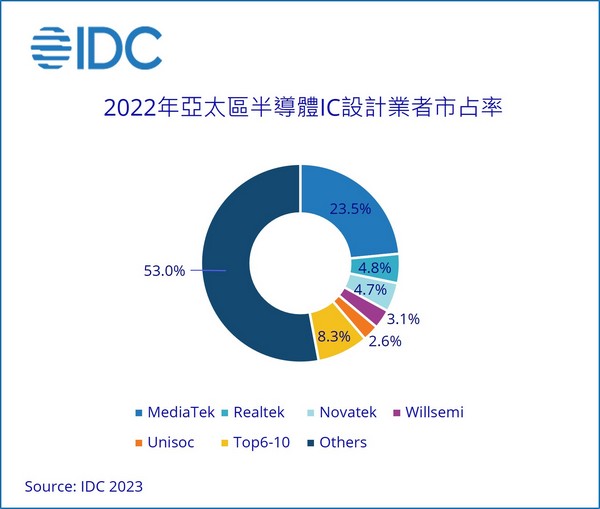 IDC：2022年亞太區半導體IC計市場產值年減6.5%，2023年將先蹲後跳