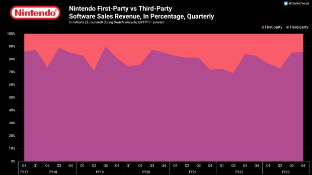任天堂本家遊戲成 Switch 絕對主力，營收佔比達 81%