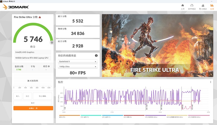 在 3DMark Fire Strike Ultra 測試模式下，則會將畫面解析度提升至 4K，在此項獲得 5,746分、80+fps。