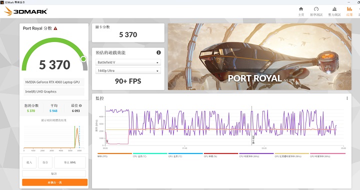 在 3DMark Port Royal 測試模式下，加入即時光影追蹤效果，獲得 5,370 分、90+fps。