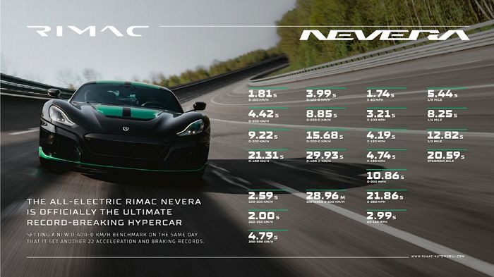 世界最速電動超跑 Rimac Nevera！一天內創造 23 項紀錄，零百加速僅需 1.74 秒
