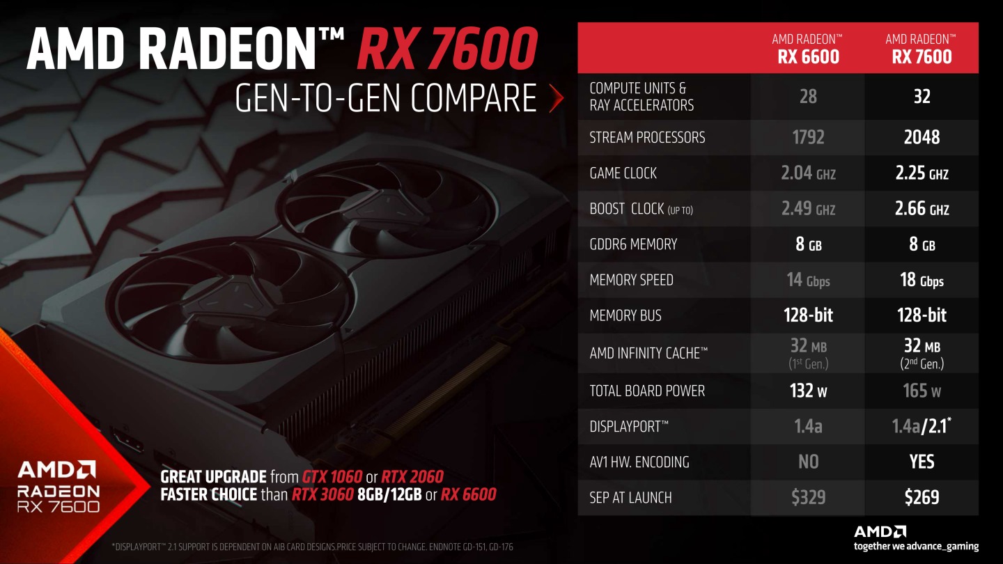 Radeon RX 7600規格最大的亮點就是比前代同級Radeon RX 6600便宜約2成。