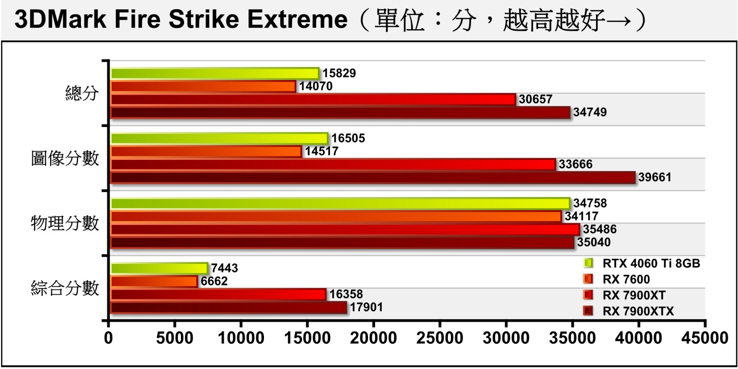 Fire Strike Extreme將解析度提升至2K（2560 x 1440），RX 7600與RTX 4060 Ti 8GB的圖像分數落差微幅拉開至12.04%。