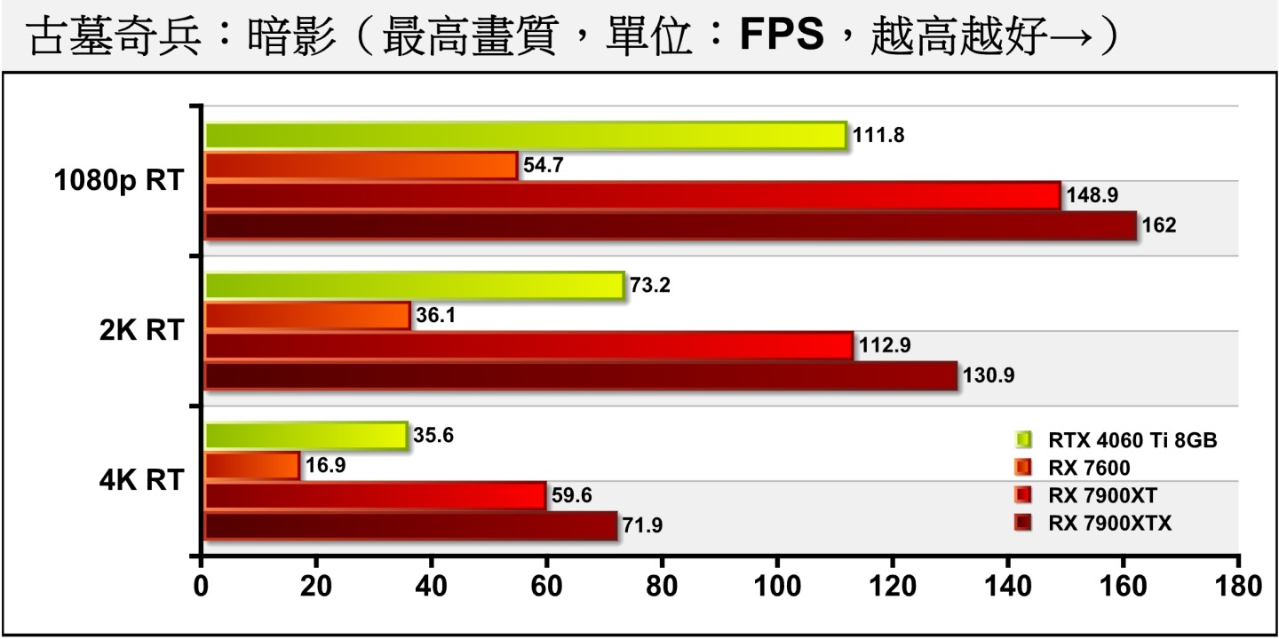 《古墓奇兵：暗影》開啟光線追蹤後，RX 7600在1080p解析度的平均FPS效能落到54.7幀。