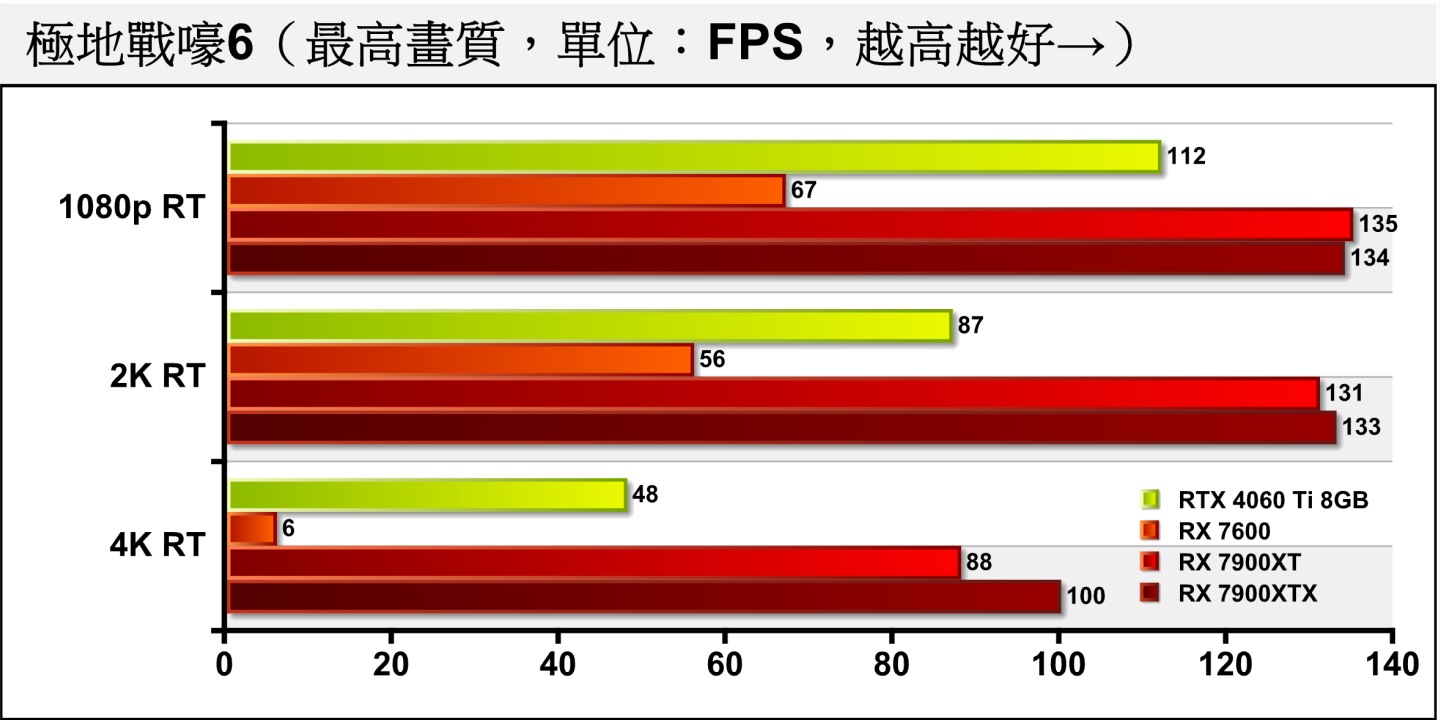 《極地戰嚎6》開啟光線追蹤後，RX 7600能在1080p解析度帶來67幀的平均FPS。