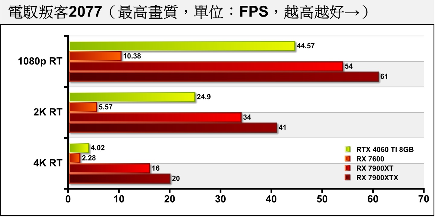 《電叛客2077》開啟光線追蹤後，RX 7600在1080p解析度的平均FPS只剩下10幀。