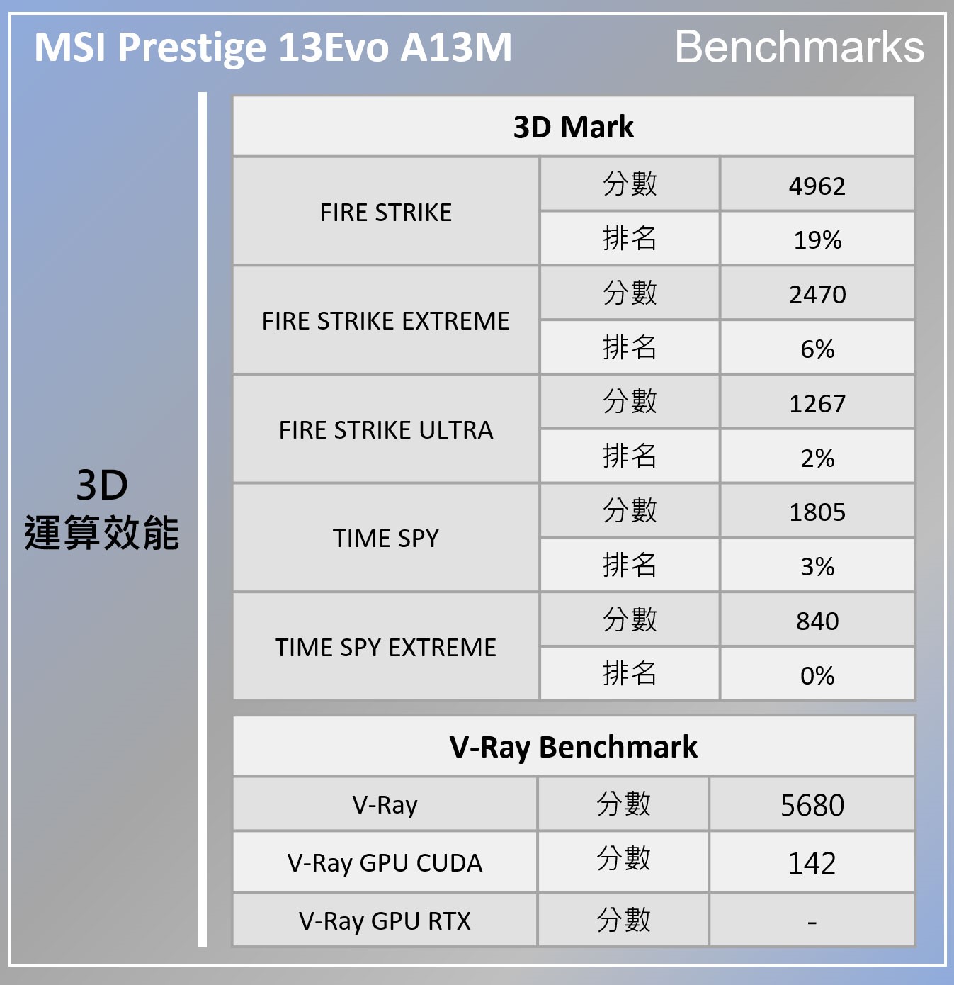 990 克羽量級商務電 MSI Prestige 13 Evo 開箱實測：效能、輕薄、美型一次到位！