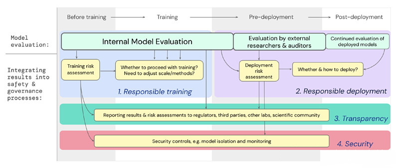 將針對極端風險的模型評估嵌入到整個模型訓練和部署的重要決過程。