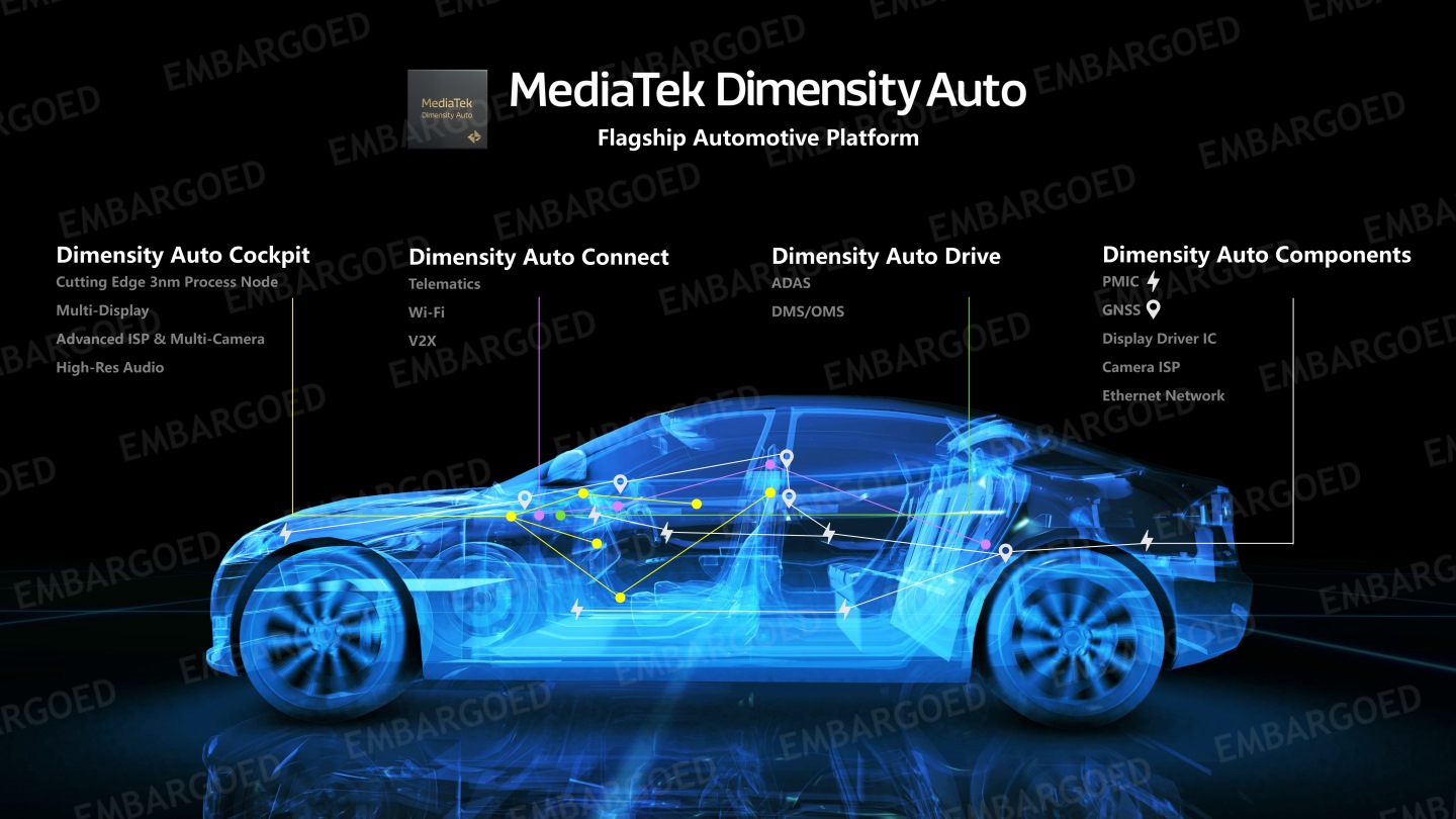 Dimensity Auto平台包含車艙資訊系統、車聯網、自動駕駛輔助、車用元件不同區塊。